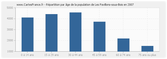 Répartition par âge de la population de Les Pavillons-sous-Bois en 2007